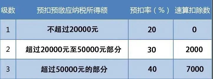 劳务报酬要开发票吗