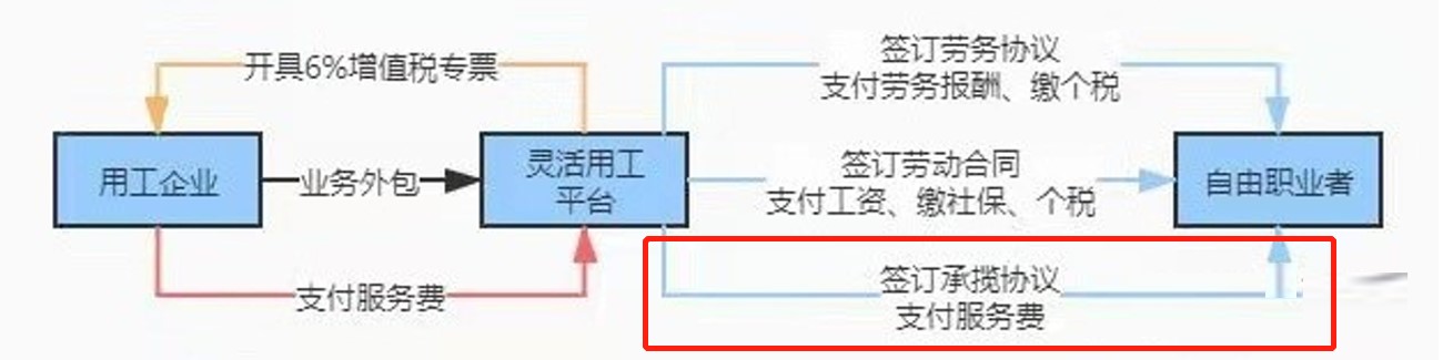 美团采用灵活用工降低成本