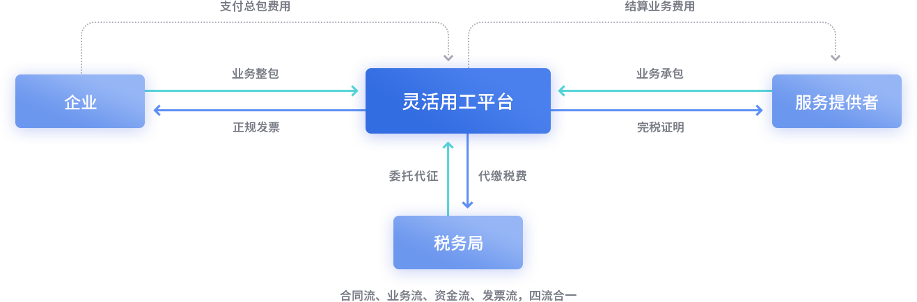 灵活用工原理