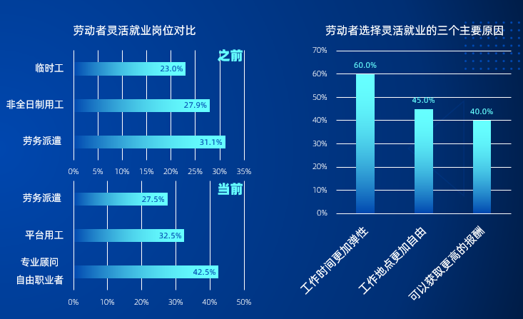 个人为什么选择灵活就业