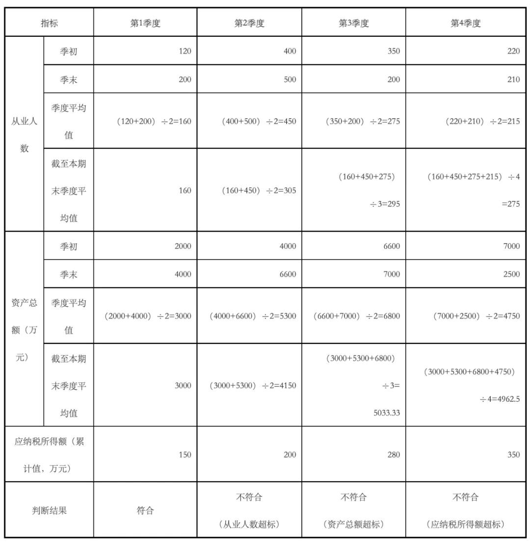 小微企业税务筹划