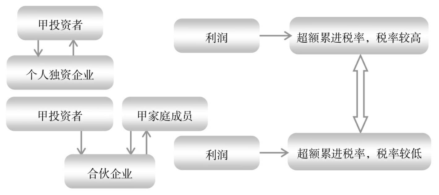 餐饮企业灵活用工