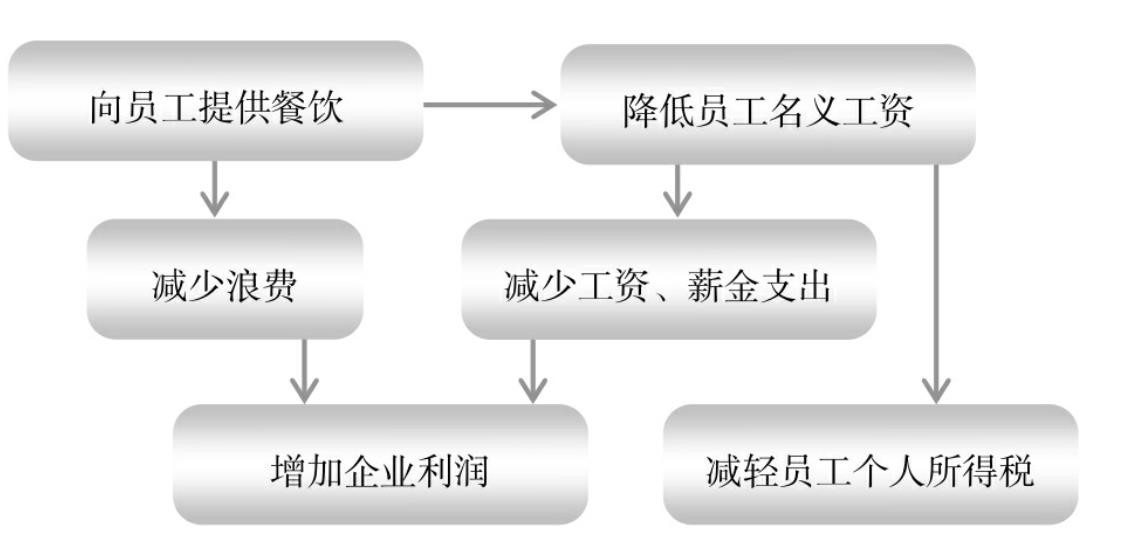 餐饮企业灵活用工