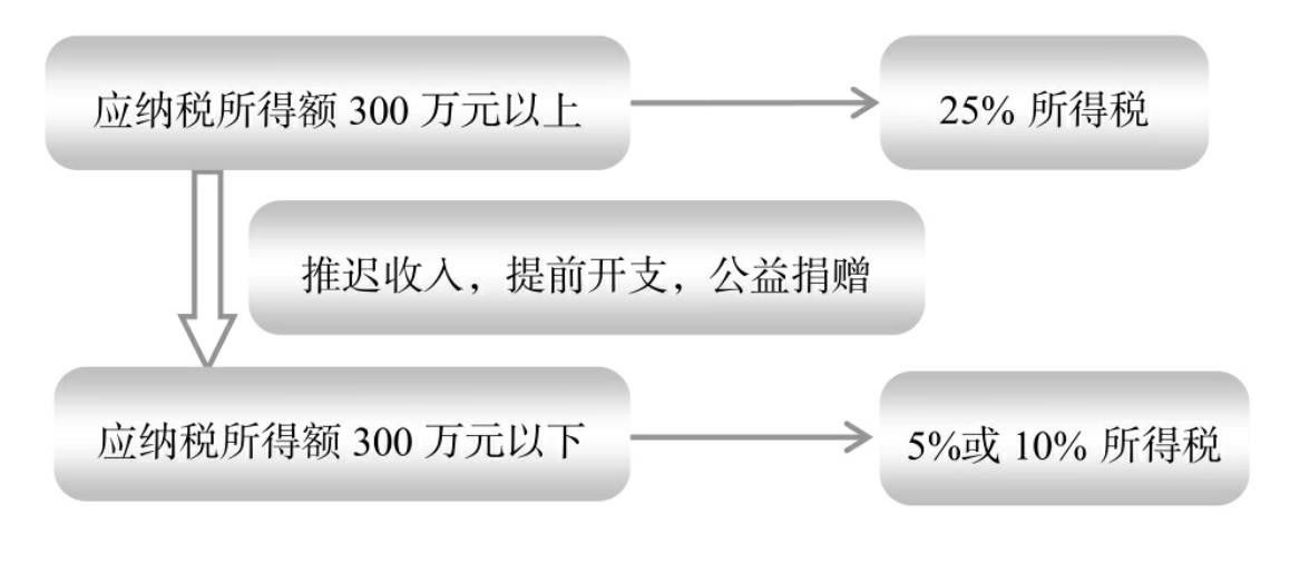 餐饮行业税务筹划