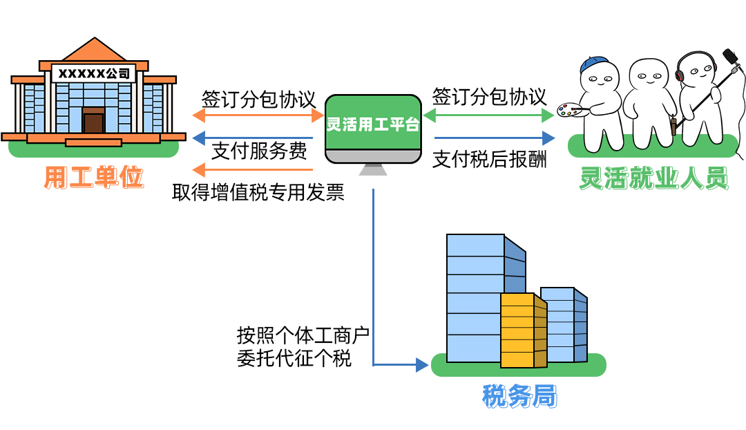 灵活用工是什么