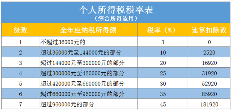 综合所得税率