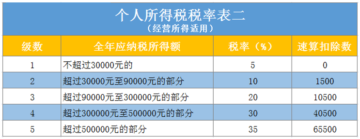 经营所得税率