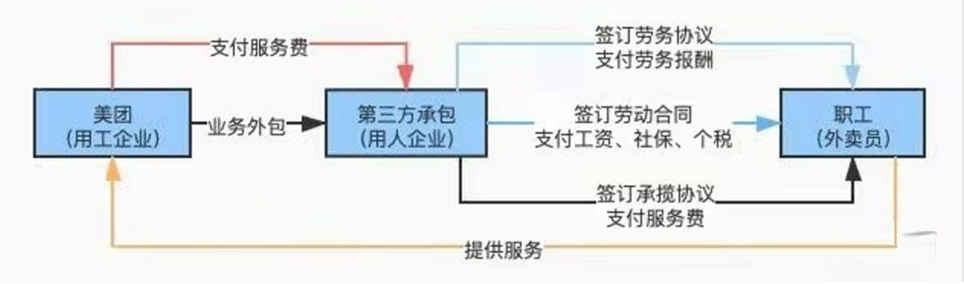美团灵活用工