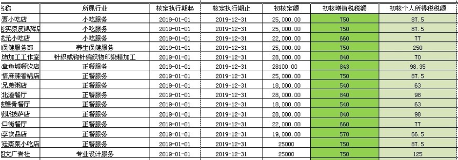 个体户如何核定税额