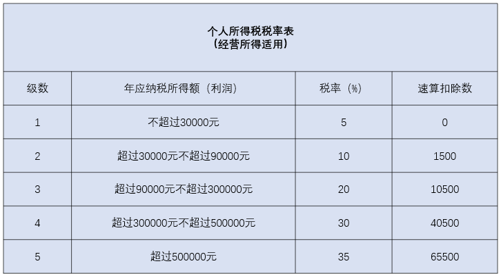 个体户如何缴纳个税