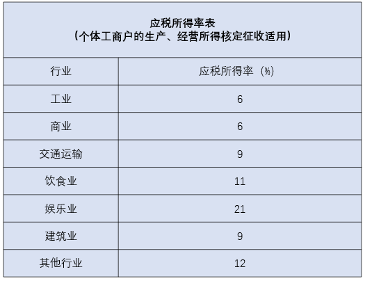 个体户如何计算税额