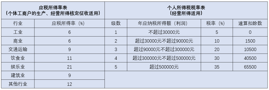 灵活用工核定征收是什么