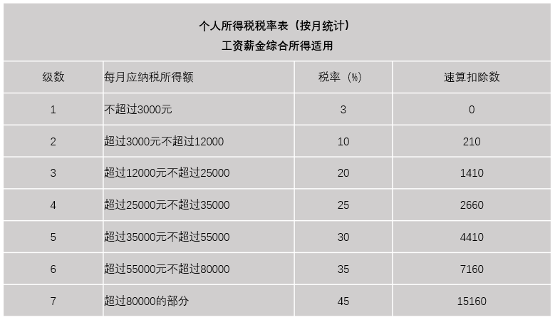 个人所得税税率表