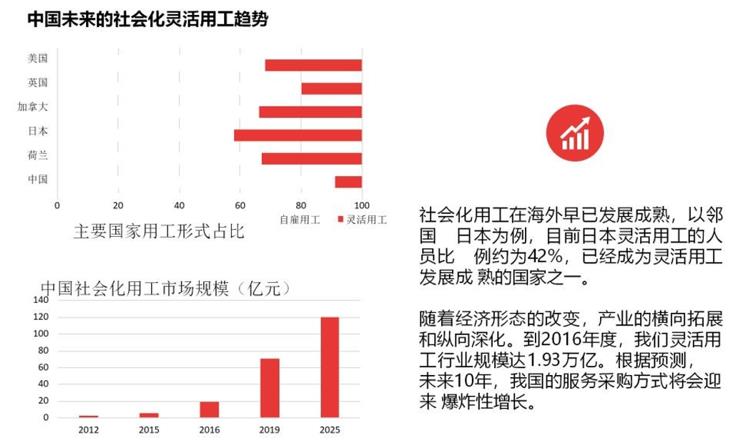 预测中国灵活用工市场规模将暴增