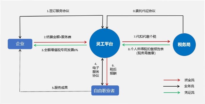 灵活用工代发工资